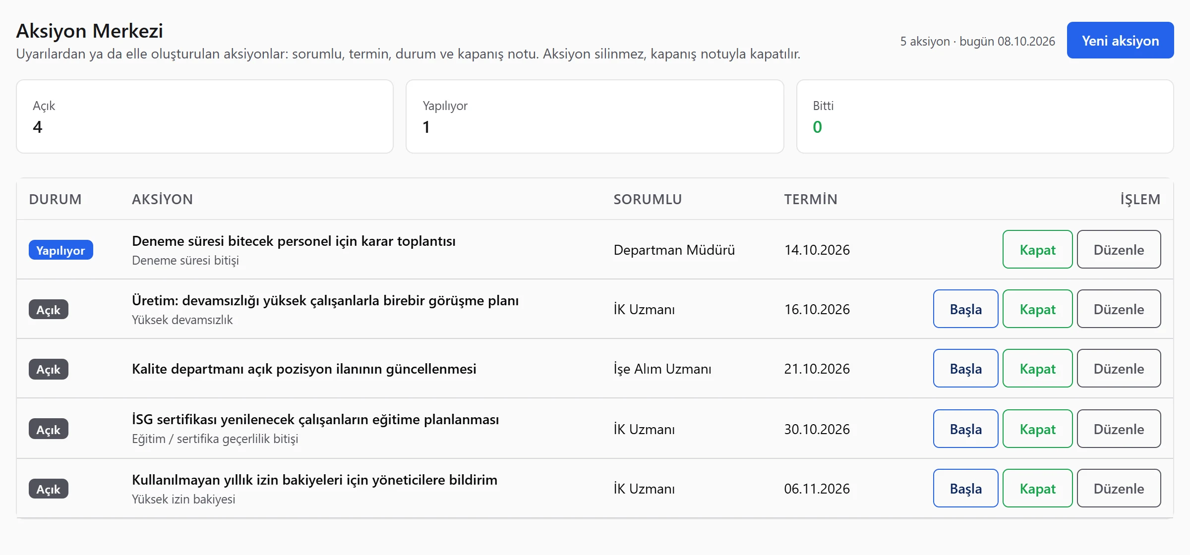 Aksiyon Merkezi: sorumlusu ve termini belirlenmiş aksiyonlar; Başla, Kapat ve Düzenle düğmeleri.