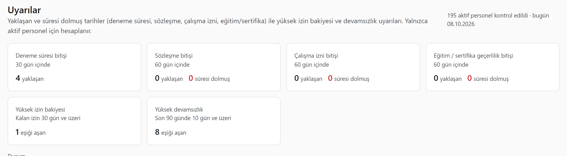 Uyarı sayaçları: deneme süresi bitişi 30 gün içinde 4 yaklaşan; yüksek devamsızlık 8 eşiği aşan; yüksek izin bakiyesi 1 eşiği aşan.