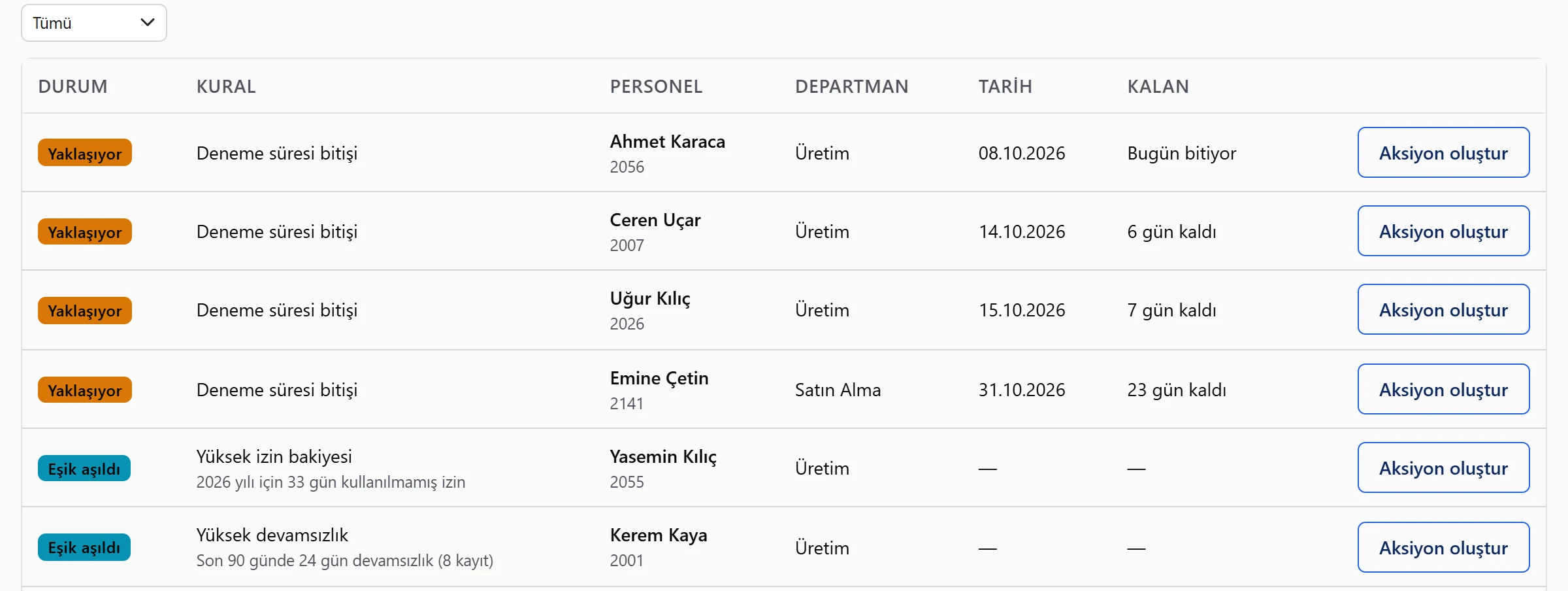 Uyarı listesi: personel, departman, tarih ve kalan gün; her satırda Aksiyon oluştur düğmesi.